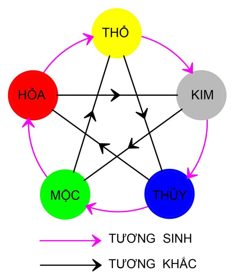 ngu hanh mau sac tuong sinh tuong khac